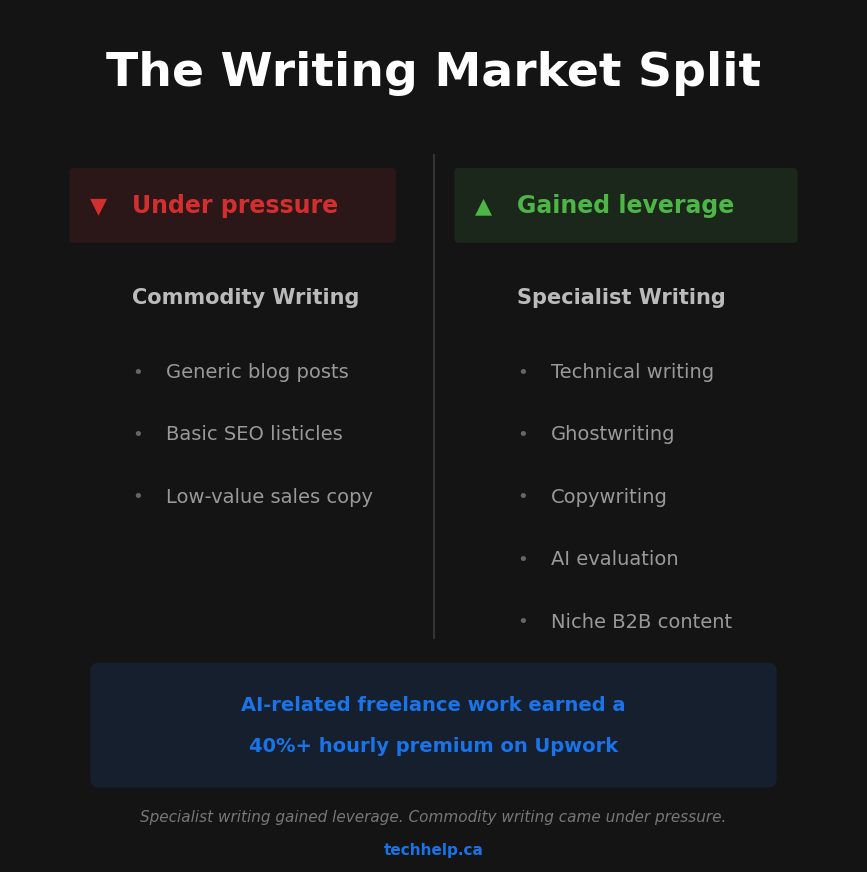Comparison of commodity writing under pressure and specialist writing gaining leverage in the AI writing market.