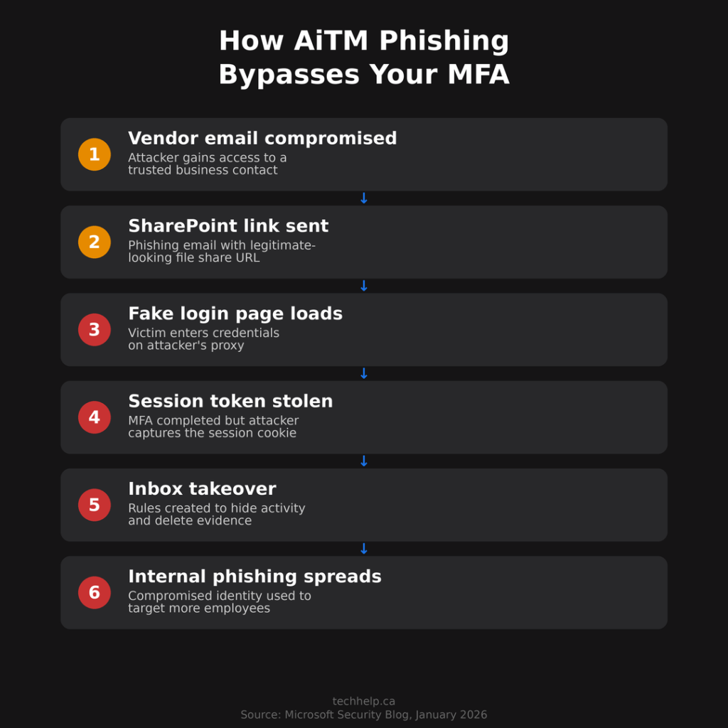 Six-step flowchart showing how adversary-in-the-middle phishing attacks abuse SharePoint file sharing to bypass multi-factor authentication and take over inboxes