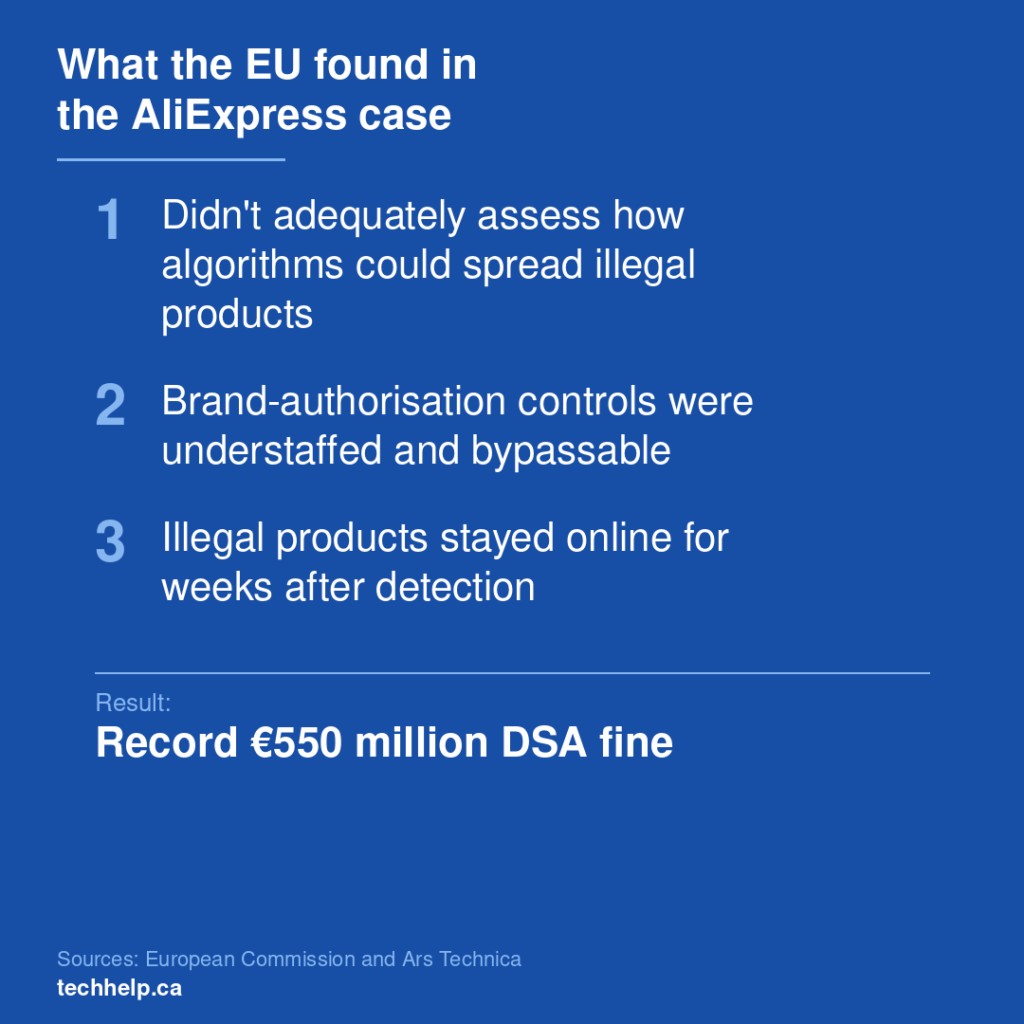 Three reported AliExpress control failures: inadequate algorithm risk assessment, bypassable brand-authorisation controls and illegal products remaining online after detection.