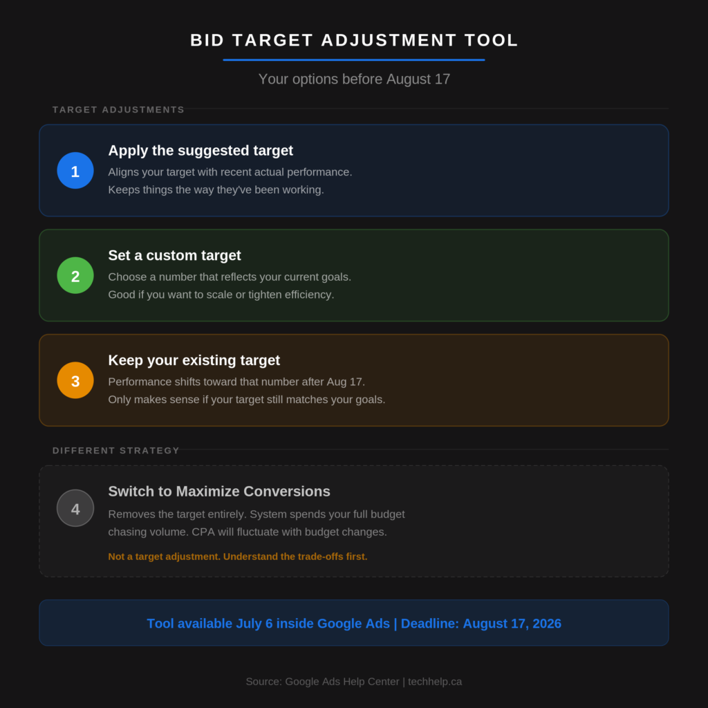 Four options available in the Google Ads Bid Target Adjustment Tool before August 17 2026: three target adjustments including applying the suggested target, setting a custom target, or keeping your existing target, plus a different strategy option to switch to Maximize Conversions which removes the target entirely