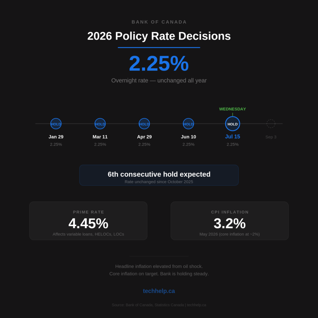 Bank of Canada 2026 rate timeline showing the policy rate at 2.25% after six consecutive holds, prime at 4.45%, and May CPI at 3.2%