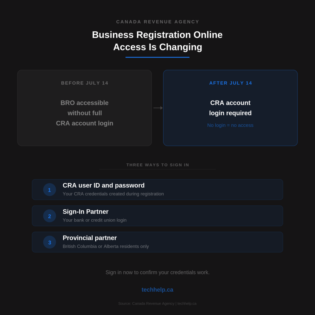 Business Registration Online access change graphic showing BRO moving behind CRA account authentication on July 14 with a prompt to confirm your credentials now