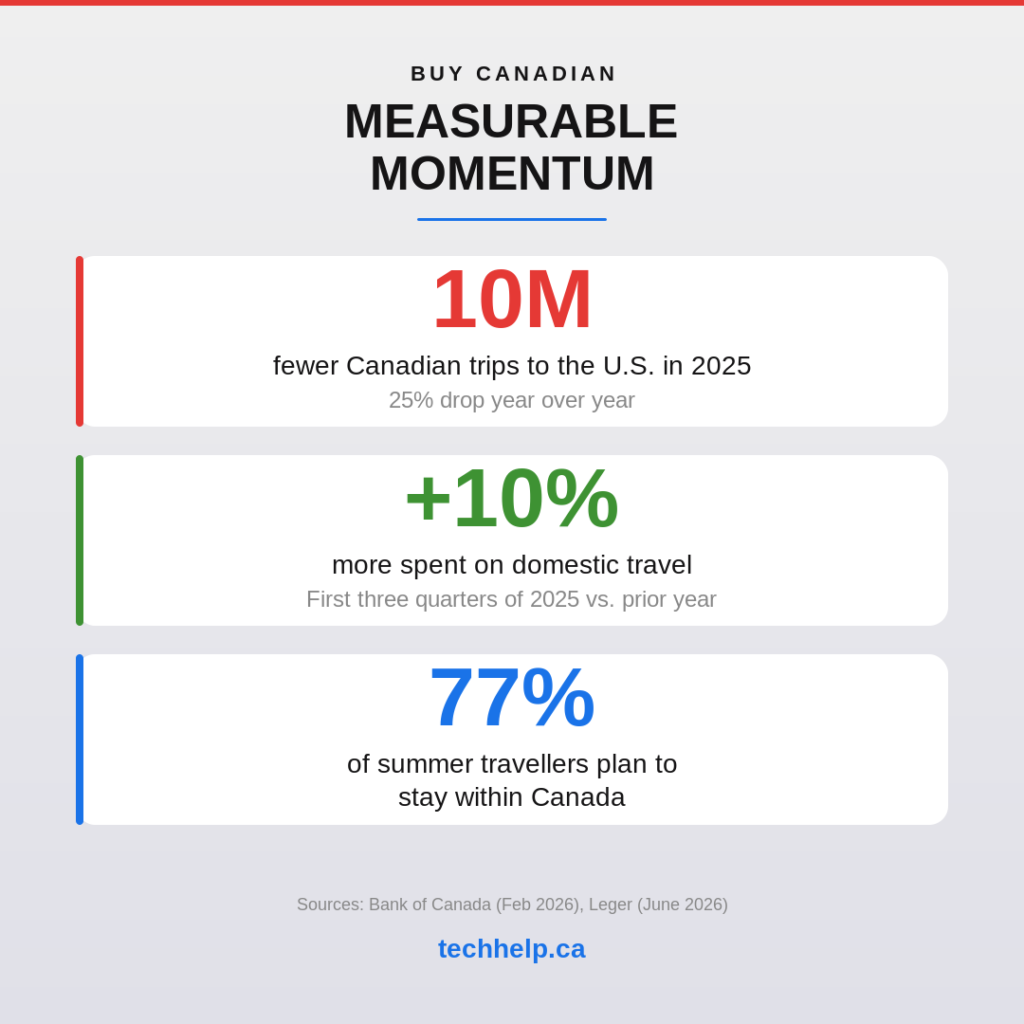 Buy Canadian momentum data: 10 million fewer Canadian trips to the United States in 2025 representing a 25% drop, 10% more spent on domestic travel, and 77% of summer travellers planning to stay within Canada.