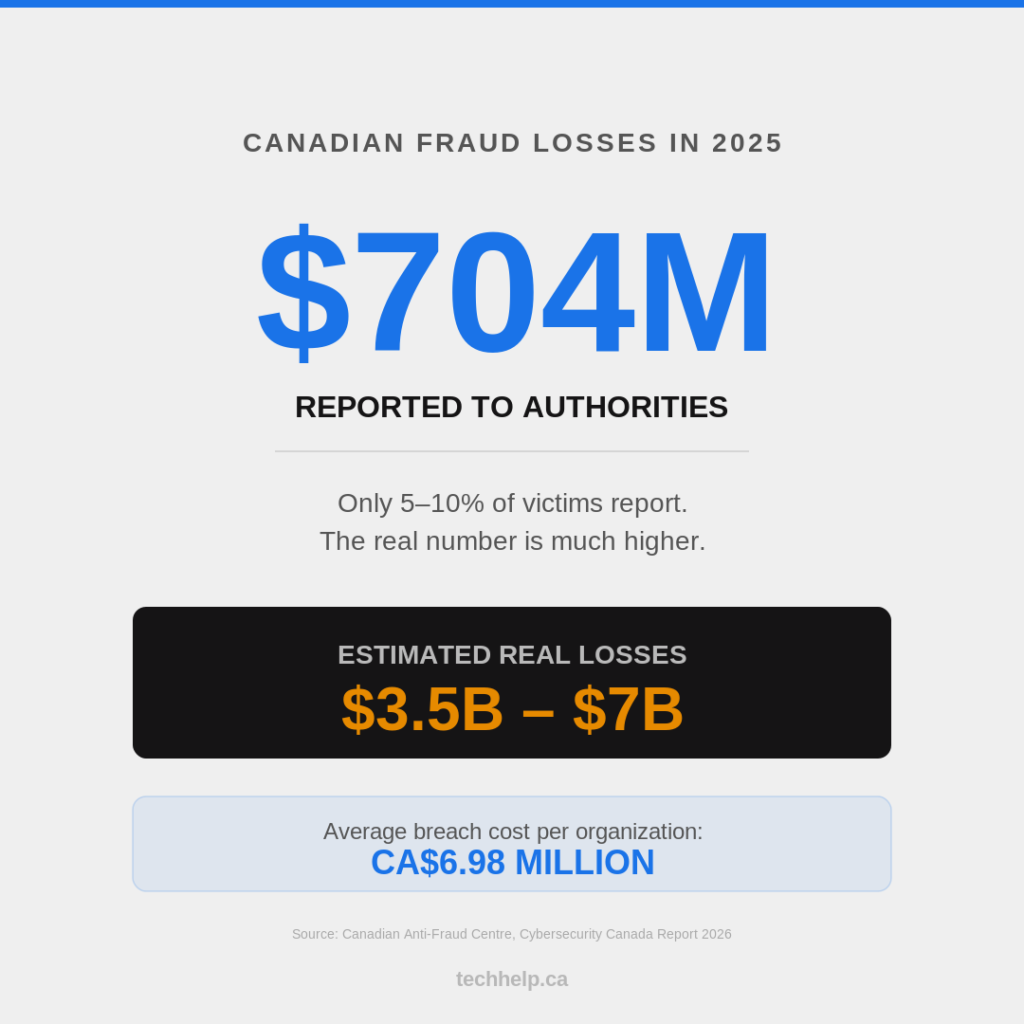 Infographic showing Canadian fraud losses in 2025, with $704 million reported to authorities and estimated real losses of $3.5 billion to $7 billion.