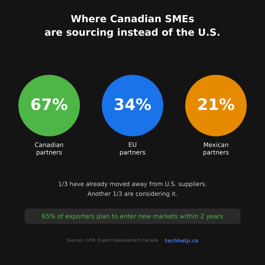 Where Canadian SMEs are sourcing instead of the U.S.: 67% Canadian partners, 34% EU partners, 21% Mexican partners