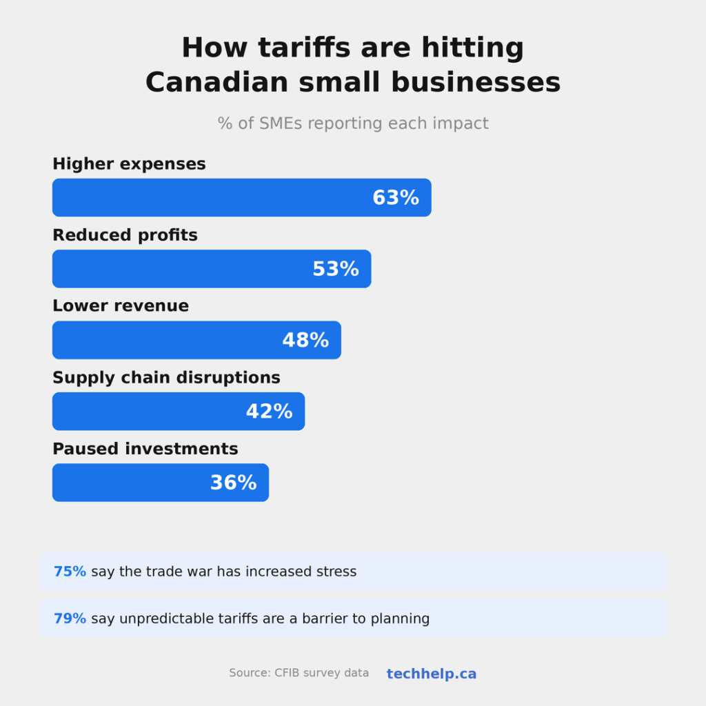 Bar chart showing tariff impacts on Canadian small businesses: higher expenses 63%, reduced profits 53%, lower revenue 48%, supply chain disruptions 42%, paused investments 36%