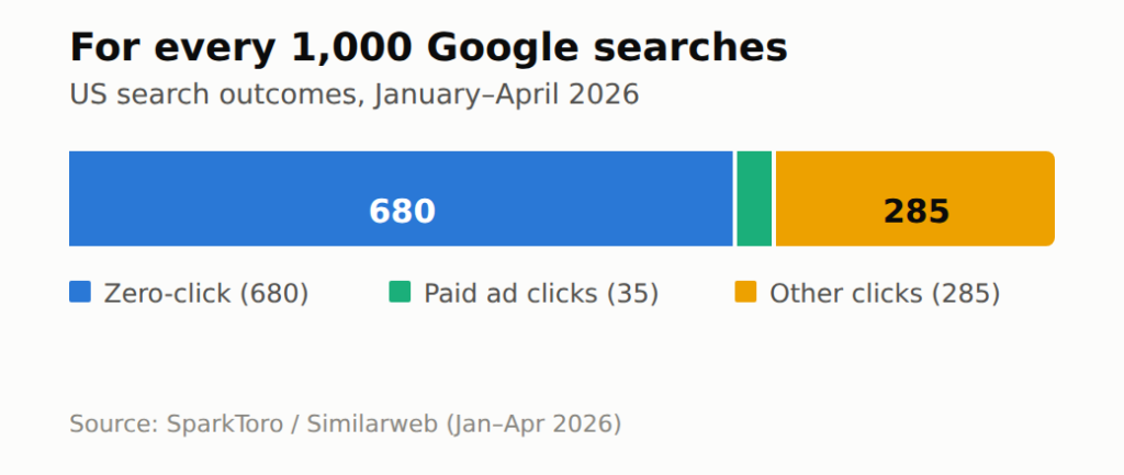 Stacked bar chart showing that for every 1,000 US Google searches in early 2026, 680 produce no click, 35 are paid ad clicks, and 285 are other clicks. Source: SparkToro and Similarweb.