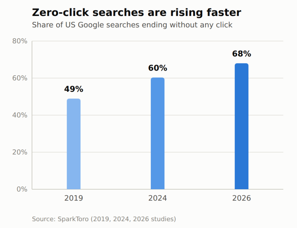 Column chart showing the share of US Google searches ending without a click: roughly 49% in 2019, 60% in 2024, and 68% in 2026, based on SparkToro research.
