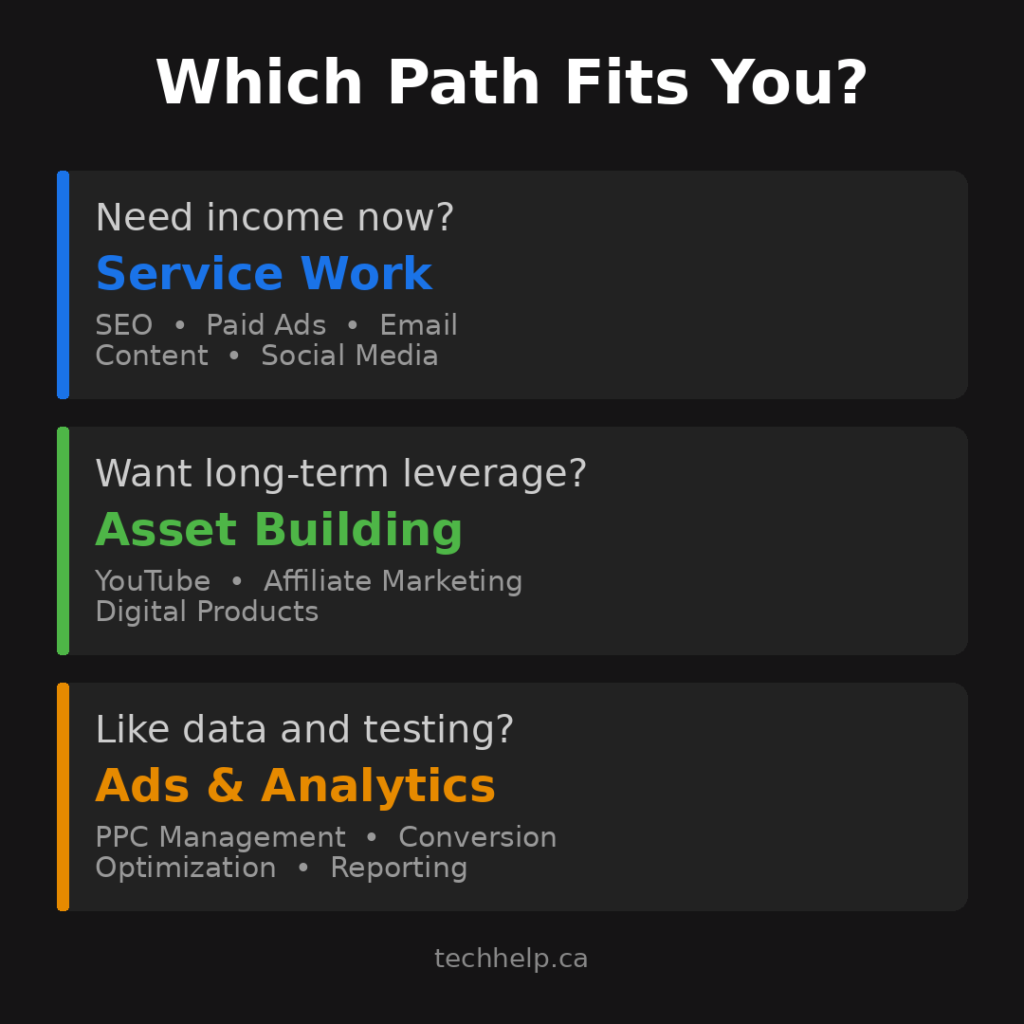 Decision framework for choosing a digital marketing path — service work like SEO and paid ads for immediate income, asset building like YouTube and digital products for long-term leverage, or ads and analytics for data-driven work