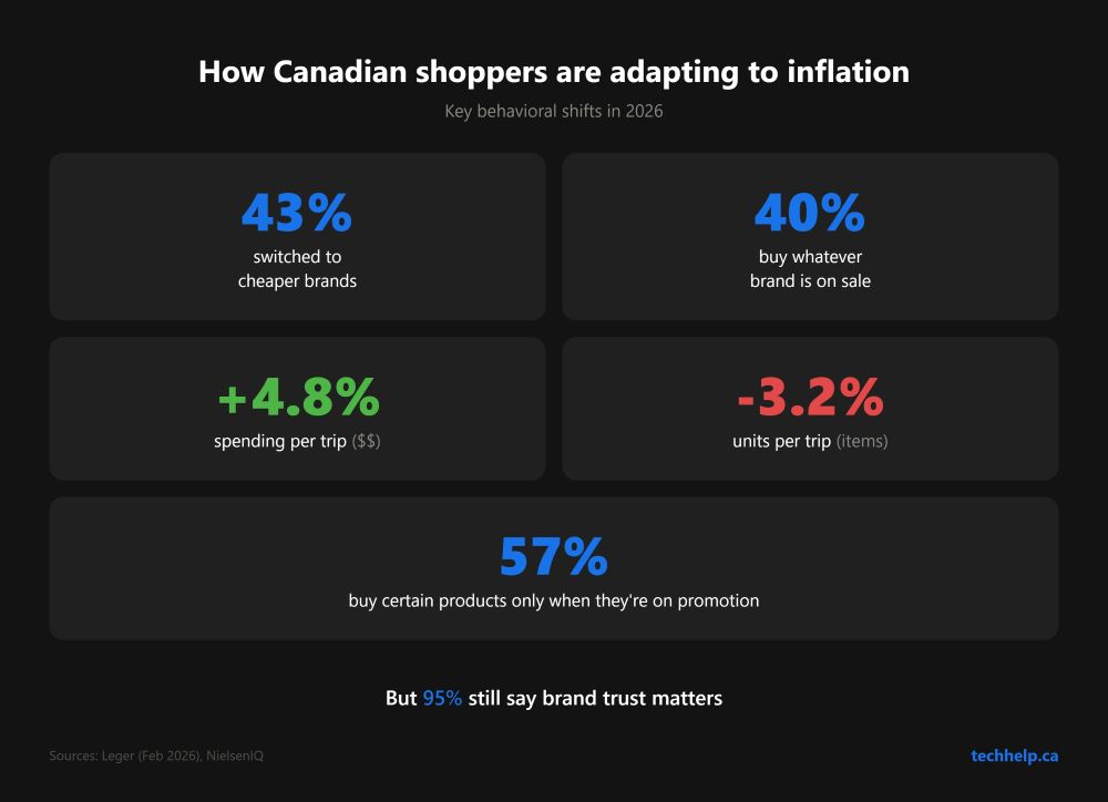 Infographic showing how Canadian shoppers are adapting to inflation in 2026: 43 percent switched to cheaper brands, 40 percent buy whatever brand is on sale, spending per trip up 4.8 percent while units per trip fell 3.2 percent, and 57 percent buy certain products only on promotion