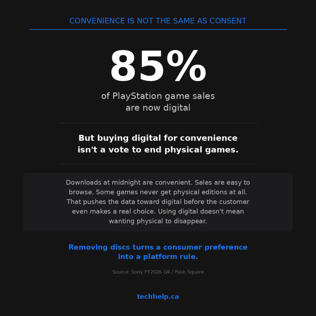 85% of PlayStation game sales are digital, but buying digital for convenience isn't a vote to end physical games