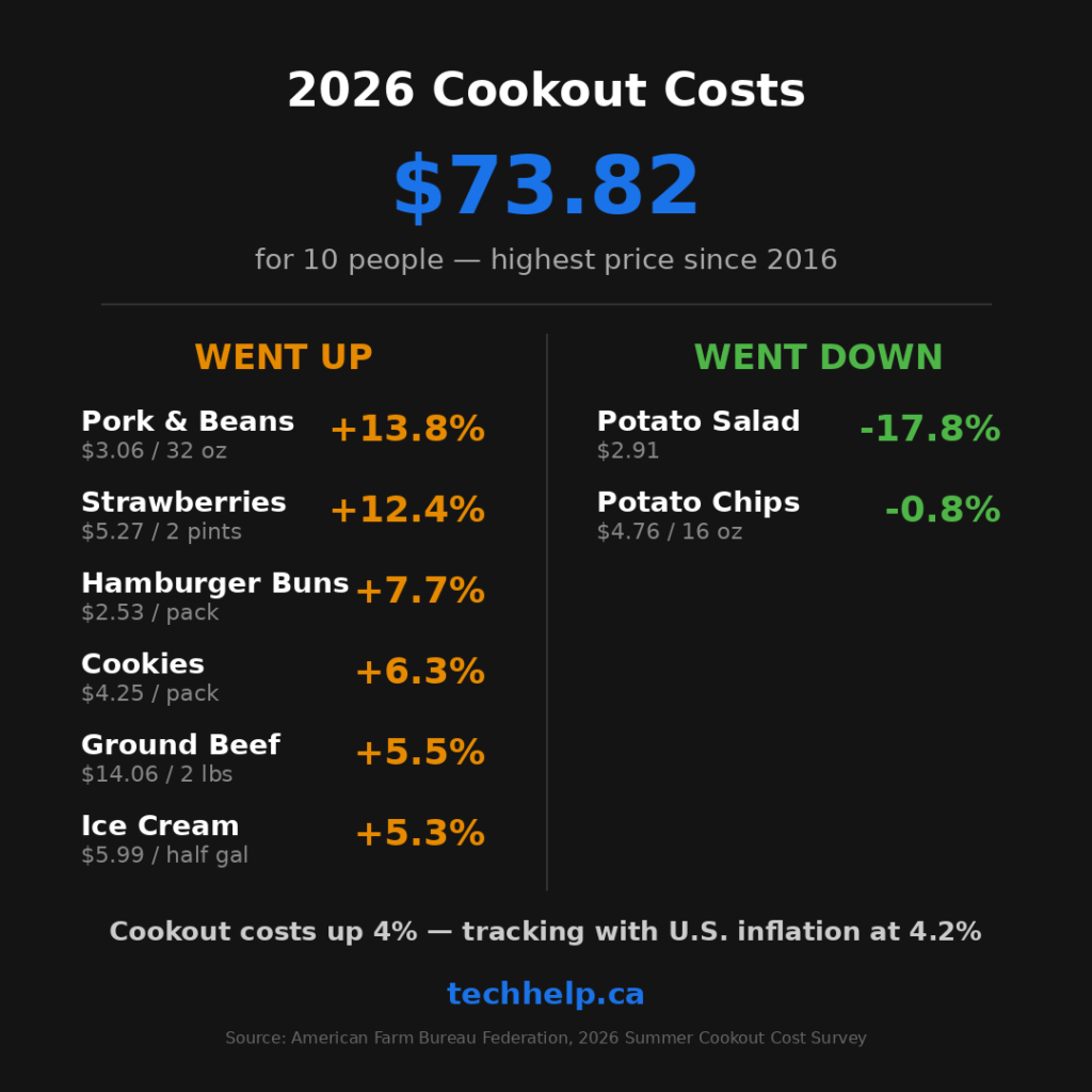 Infographic comparing 2026 cookout price changes: six items that increased including ground beef up 5.5% and strawberries up 12.4%, versus two items that decreased including potato salad down 17.8%, with a total cookout cost of $73.82 for 10 people.