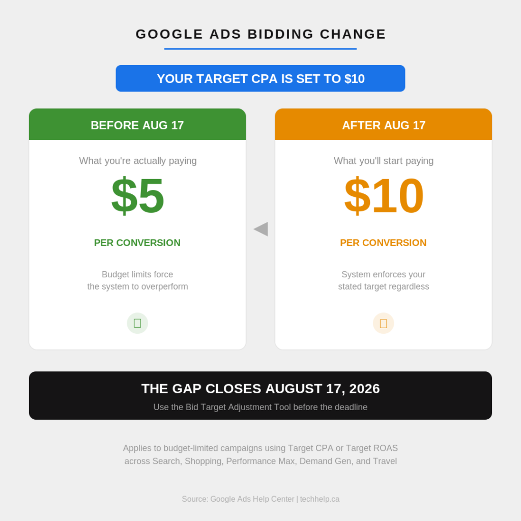 Before and after comparison of Google Ads bidding change on August 17 2026 showing a Target CPA set to 10 dollars with actual cost of 5 dollars before the change and 10 dollars after, when the system enforces the stated target regardless of budget