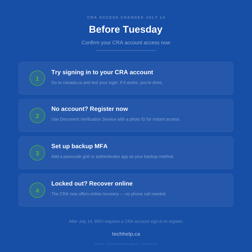CRA access checklist for July 14 showing four steps: check if you can sign in, verify your MFA works, try the Document Verification Service, and confirm your RepID if you're a representative