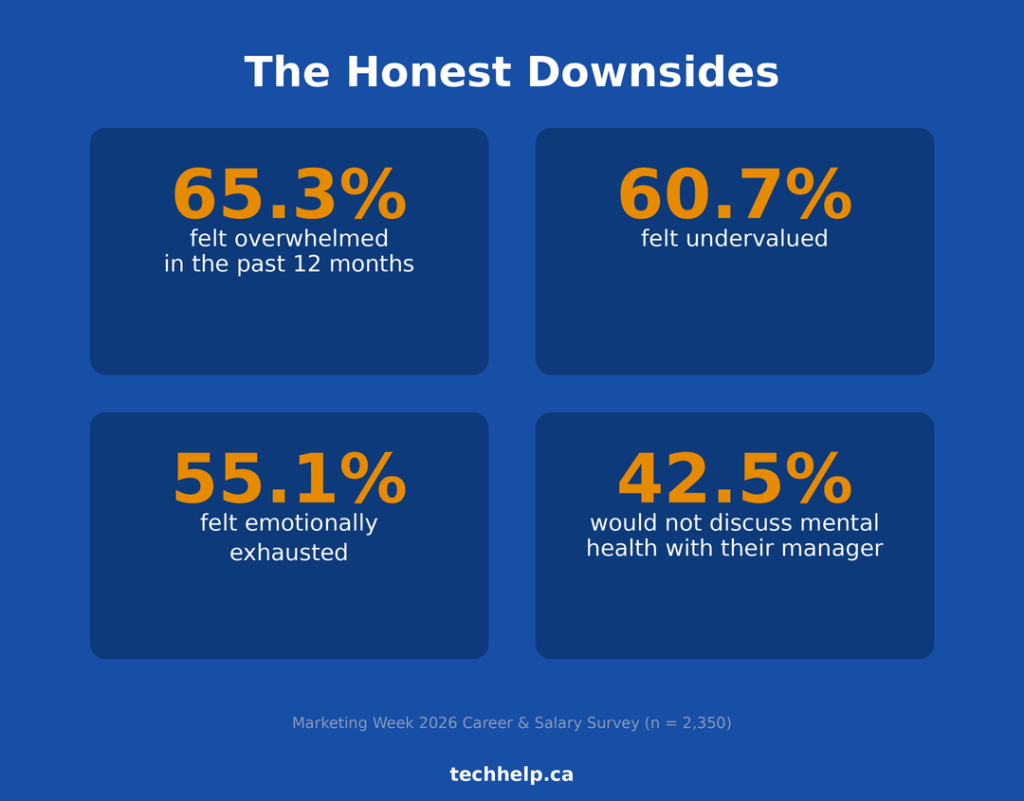 Blue infographic showing common downsides of digital marketing careers, including feeling overwhelmed, undervalued, emotionally exhausted, and uncomfortable discussing mental health with a manager.