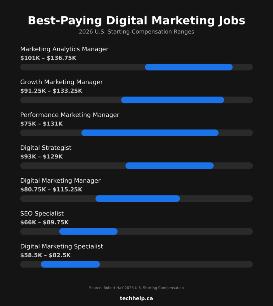 Dark infographic comparing 2026 starting compensation ranges for digital marketing roles, including marketing analytics manager, growth marketing manager, digital strategist, SEO specialist, and digital marketing specialist.