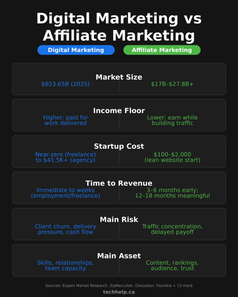Infographic comparing digital marketing and affiliate marketing across six metrics: market size, income floor, startup cost, time to revenue, main risk, and main asset