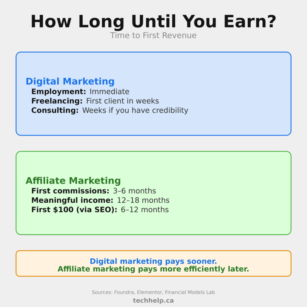 Timeline graphic showing digital marketing pays within days to weeks through employment or freelancing, while affiliate marketing takes 3 to 6 months for first commissions and 12 to 18 months for meaningful income