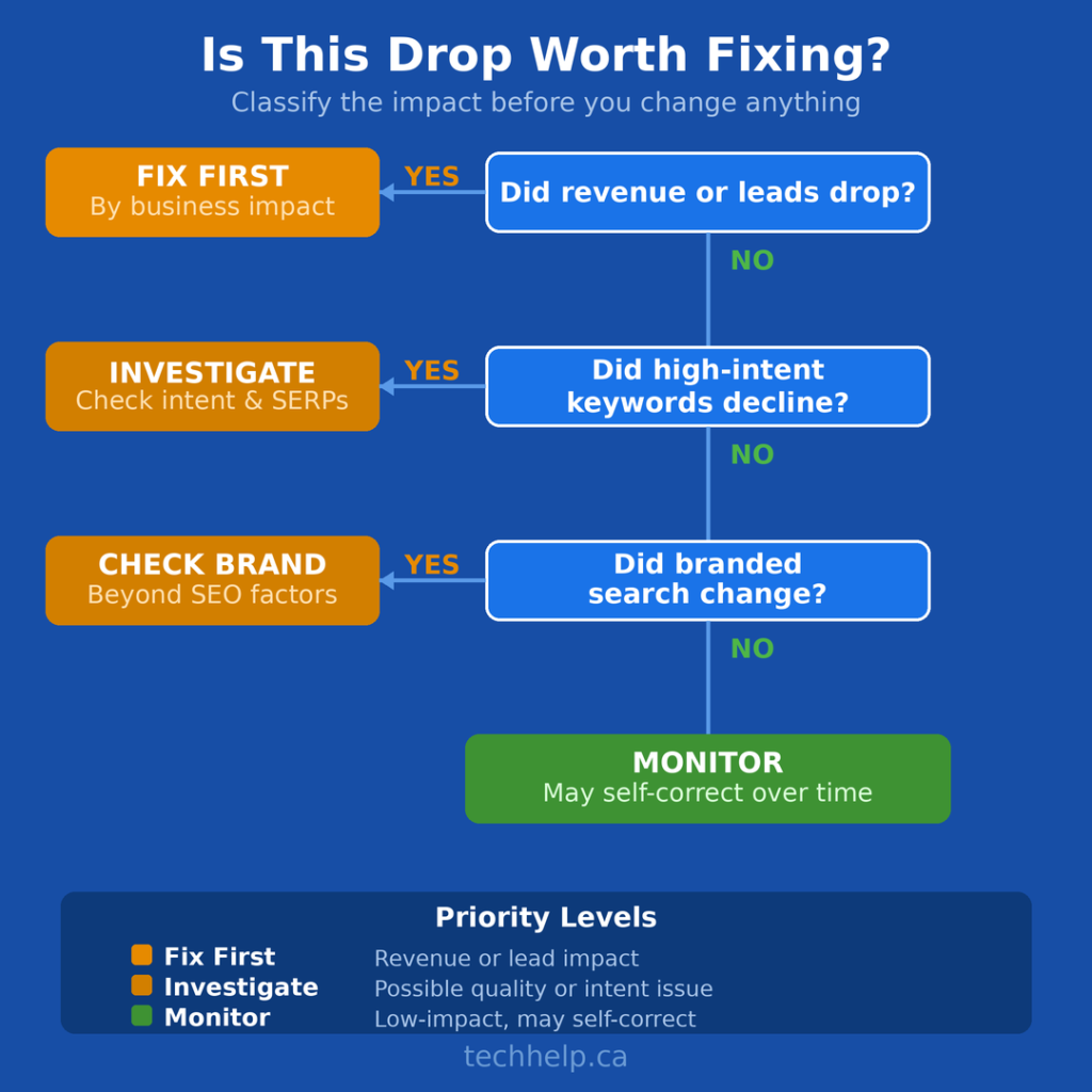 Blue decision-tree graphic showing a step-by-step process for deciding how to respond to a website traffic drop.