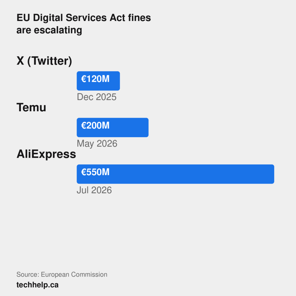 DSA fines rose from &euro;120 million for X in December 2025 to &euro;200 million for Temu in May 2026 and &euro;550 million for AliExpress in July 2026.