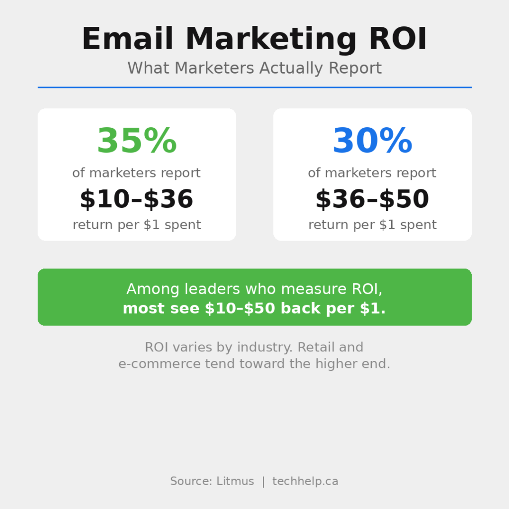 Litmus data on email marketing ROI — 35 percent of marketers report 10 to 36 dollars return per dollar spent and 30 percent report 36 to 50 dollars return per dollar spent