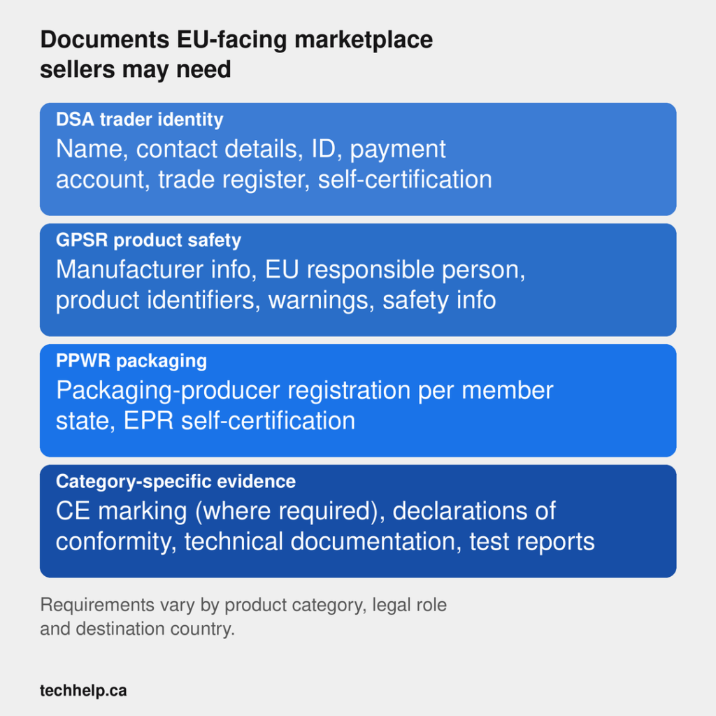 Documentation EU-facing marketplace sellers may need, including trader information, GPSR product details, packaging and EPR records, and product safety evidence.