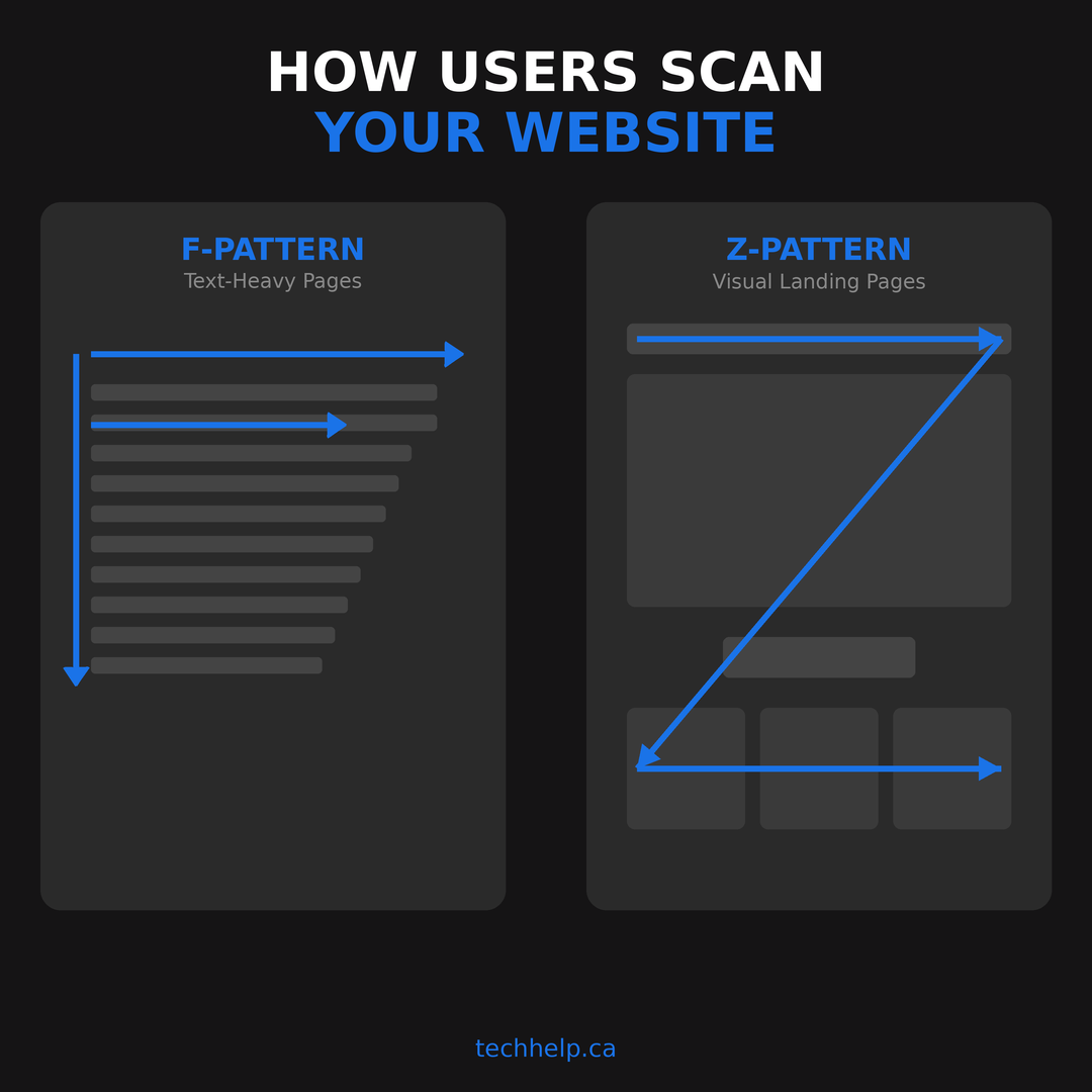 Diagram comparing F-pattern scanning for text-heavy pages and Z-pattern scanning for visual landing pages.
