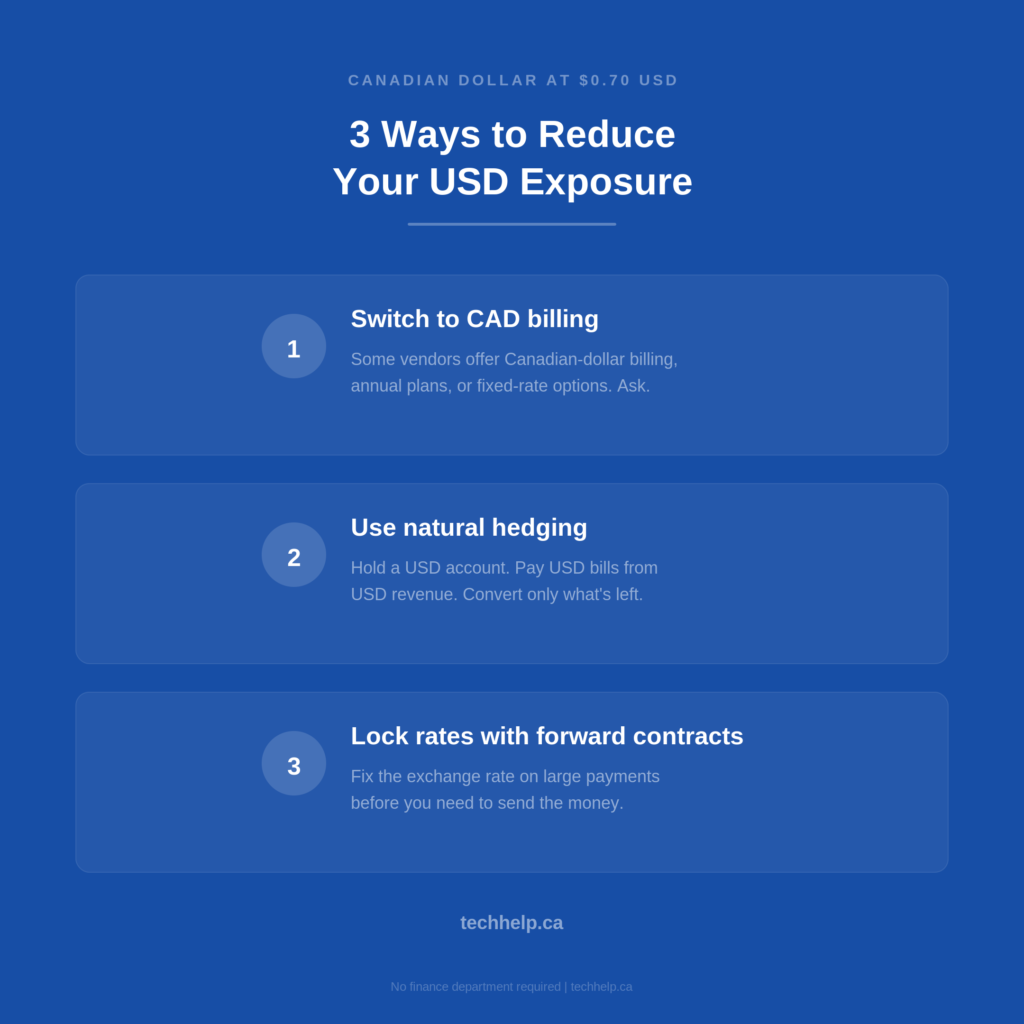 Blue infographic listing three ways to reduce USD exposure: switching to CAD billing, using natural hedging, and locking exchange rates with forward contracts.