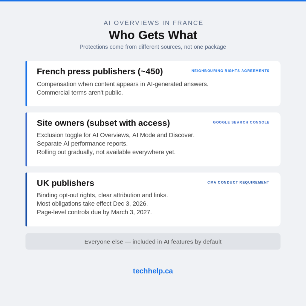 Who gets what from Google AI Overviews protections: French press publishers receive compensation through neighbouring rights agreements, site owners with Search Console access get exclusion toggles and AI reports, UK publishers get binding CMA requirements, everyone else is included by default.