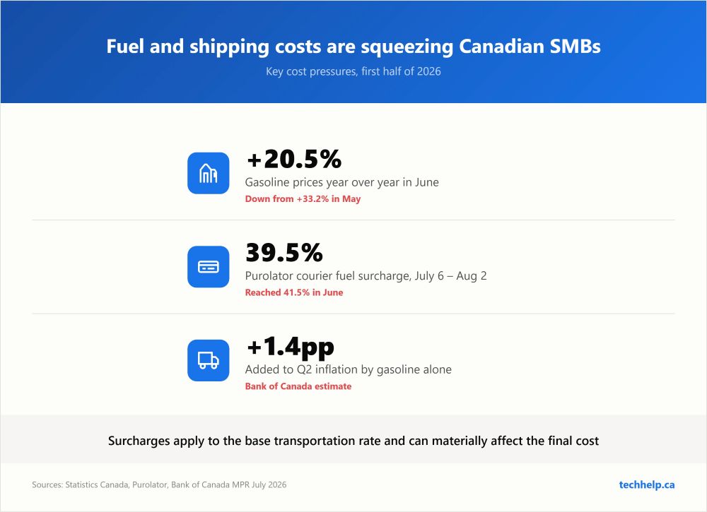 Bar chart showing 2026 Canadian food price forecast by category from Canada's Food Price Report: meat up 5 to 7 percent, vegetables up 3 to 5 percent, bakery up 2 to 4 percent, dairy and eggs up 2 to 4 percent, with families paying up to 994 dollars more
