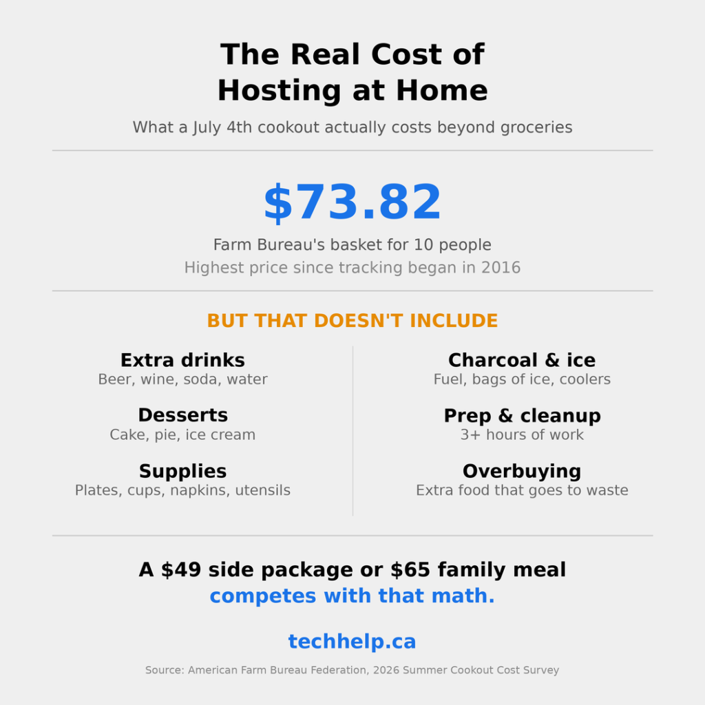 Infographic showing the real cost of hosting a July 4th cookout at home: Farm Bureau's $73.82 basket for 10 people doesn't include extra drinks, desserts, supplies, charcoal, prep and cleanup time, or overbuying, making a $49 side package or $65 family meal a competitive alternative.
