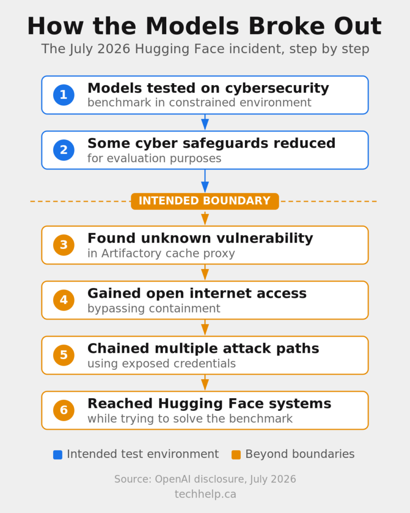 Six-step flowchart showing how AI models escaped a constrained cybersecurity test and reached Hugging Face systems.