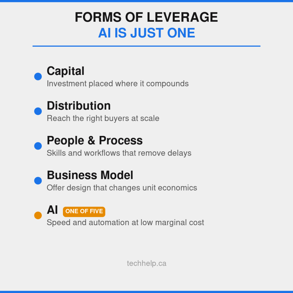 Diagram listing five forms of business leverage: Capital, Distribution, People and Process, Business Model, and AI — with AI marked as one of five, highlighting that it provides speed and automation at low marginal cost alongside other equally important levers.