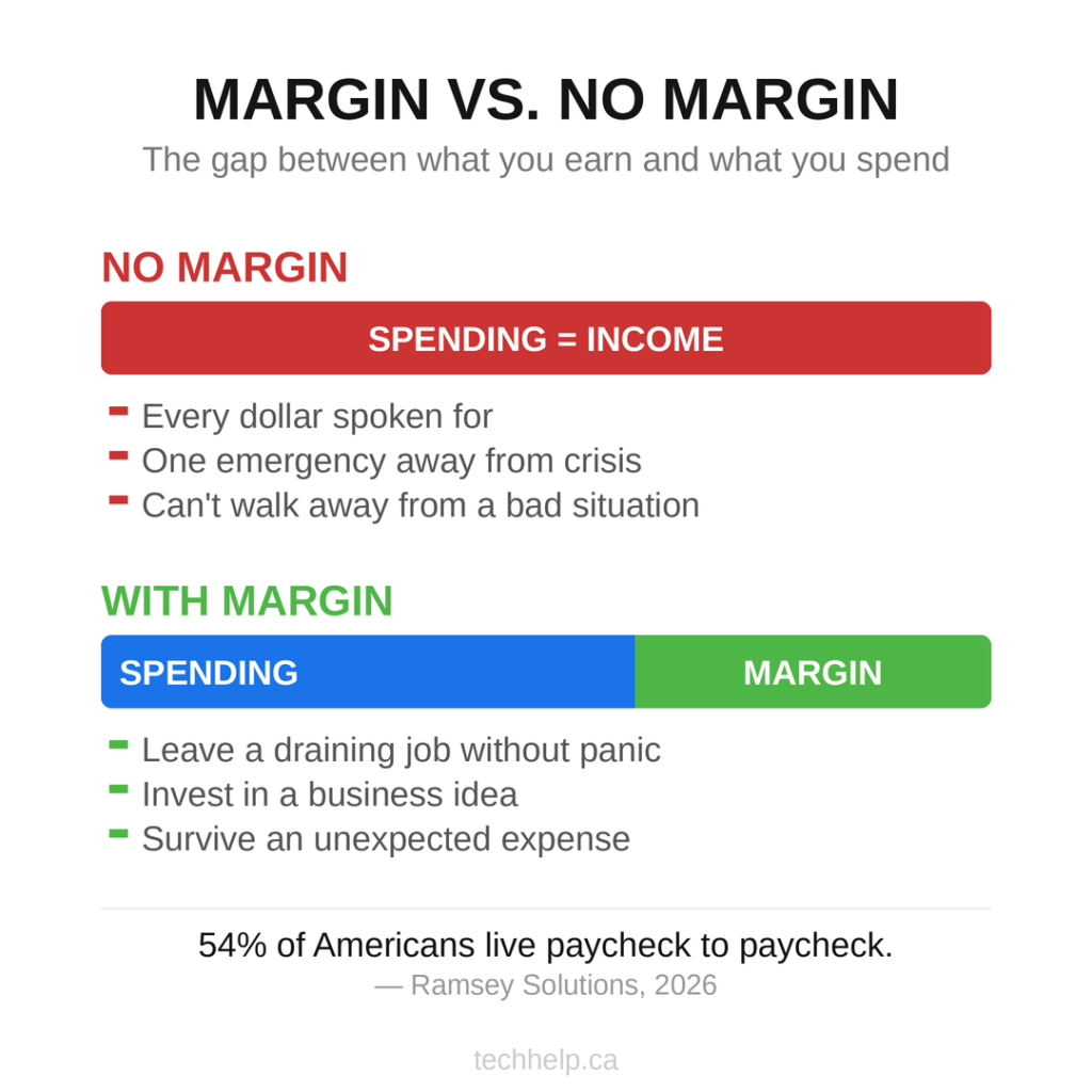 Side-by-side comparison of no financial margin versus having margin. Without margin, spending equals income. With margin, a gap between spending and income creates room to leave a bad job, invest in ideas, and survive unexpected expenses.