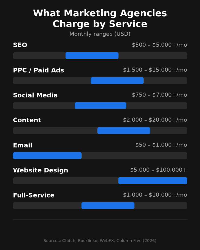 Infographic comparing typical monthly price ranges for SEO, paid ads, social media, content, email, website design, and full-service marketing.