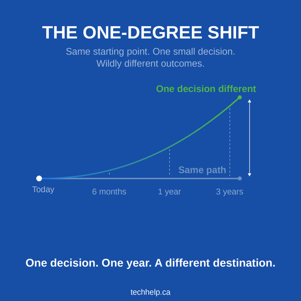 Two paths diverging from the same starting point over three years. One stays flat. The other curves upward. Caption reads: One decision. One year. A different destination.