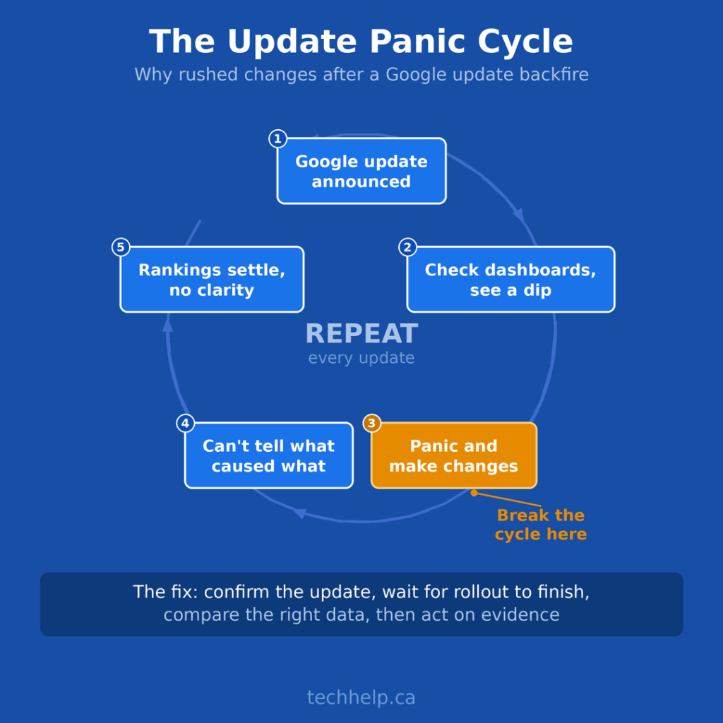 Blue circular flow diagram showing a repeated cycle of checking performance data, reacting too quickly, making changes, and waiting for results.