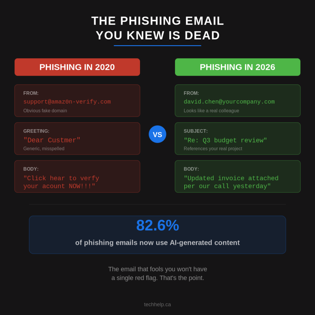 Infographic comparing phishing emails in 2020 with phishing emails in 2026, showing how modern attacks look more personalized and harder to spot.