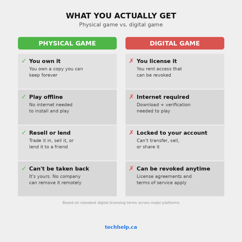 Comparison of physical versus digital game ownership showing that physical games can be owned, played offline, resold, and kept forever while digital games are licensed, require internet, and can be revoked
