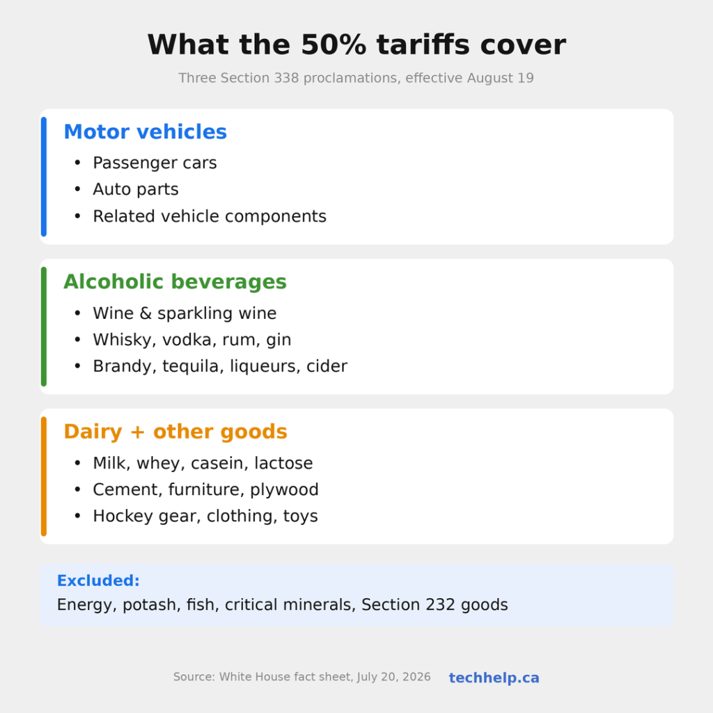 What the 50% Section 338 tariffs cover: motor vehicles, alcoholic beverages, and dairy plus other goods, effective August 19