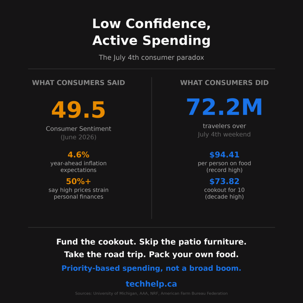 Side-by-side comparison of what consumers said versus what they did: consumer sentiment at 49.5 with 4.6% inflation expectations and over half citing high prices as a financial strain, versus 72.2 million travelers, $94.41 per person on food, and a $73.82 cookout for 10 at a decade high.