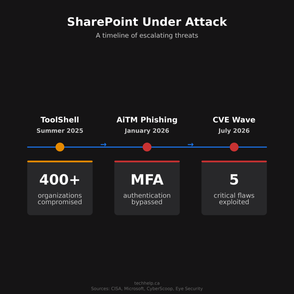 Timeline showing three waves of SharePoint attacks from summer 2025 to July 2026, including the ToolShell campaign that hit 400+ organizations, an AiTM phishing campaign that bypassed MFA, and a July 2026 wave exploiting five critical flaws