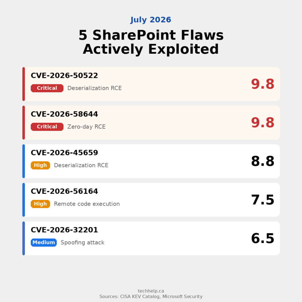 Scorecard showing five SharePoint vulnerabilities actively exploited in July 2026, with CVE-2026-50522 and CVE-2026-58644 both rated 9.8 critical severity