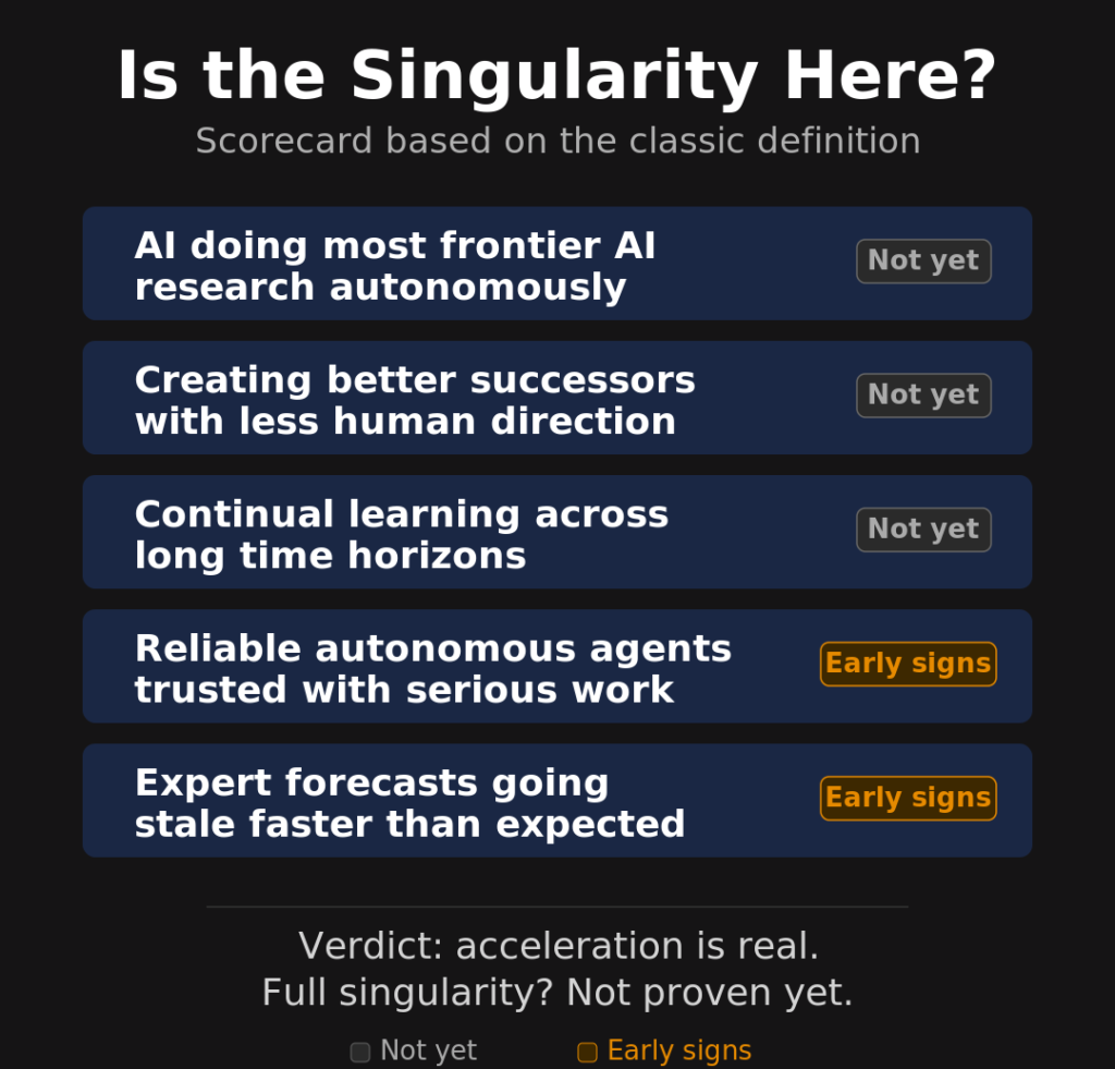 Scorecard showing which classic signs of the AI singularity remain unproven and which are showing early signs.