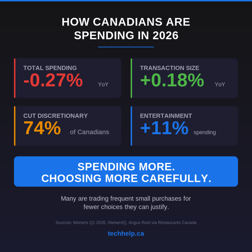 Infographic showing 2026 Canadian spending trends: total spending down 0.27% year over year, average transaction size up 0.18%, 74% of Canadians have cut discretionary spending, and entertainment spending up 11%. Key takeaway: spending more, choosing more carefully.