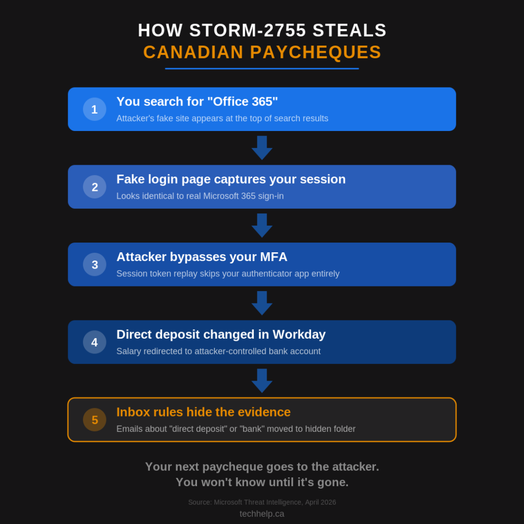 Infographic showing how Storm-2755 can steal Canadian paycheques through fake Office 365 search results, session-stealing login pages, MFA bypass, direct deposit changes, and hidden inbox rules.