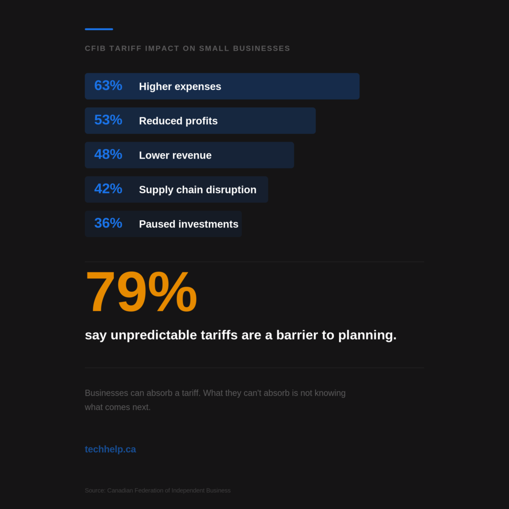 Dark infographic showing how tariffs affect small businesses, including higher expenses, reduced profits, lower revenue, supply chain disruptions, and delayed investments.