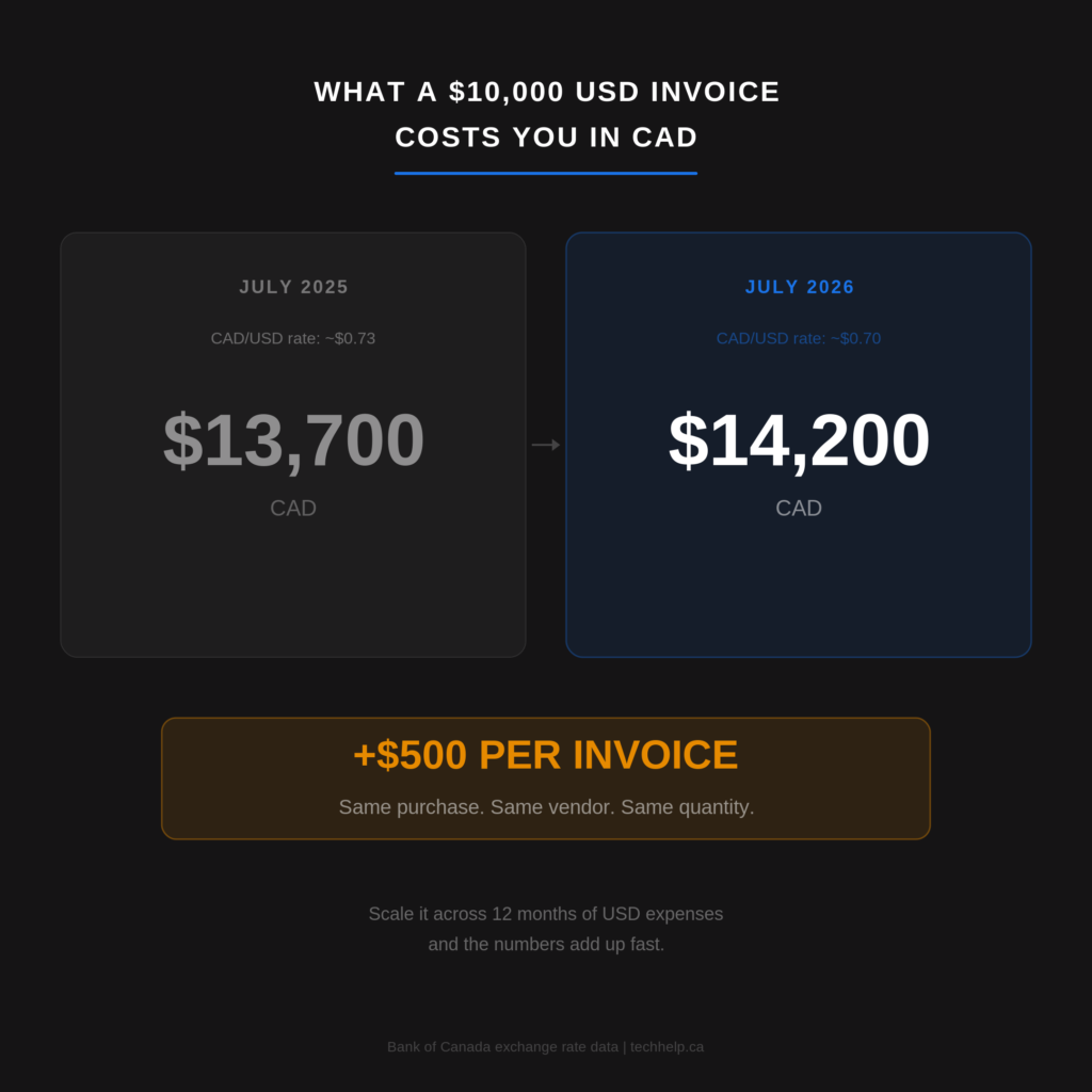 Infographic comparing the Canadian-dollar cost of a $10,000 USD invoice in July 2025 and July 2026, showing an increase of $500 per invoice.