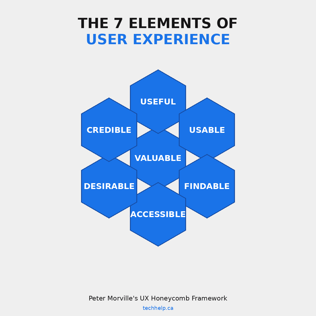 The seven elements of user experience shown as a honeycomb: useful, usable, findable, accessible, desirable, credible, and valuable.