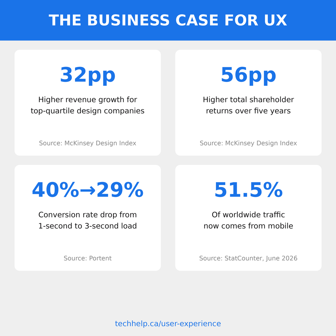 Business case for UX statistics including revenue growth, shareholder return, load speed conversion drop, and mobile traffic share.